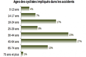 age_cyclistes_accidents_Gironde