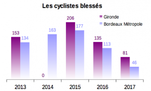 cyclistes_blesses_Gironde